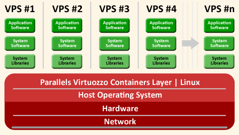 Virtuozzo Containers Topology
